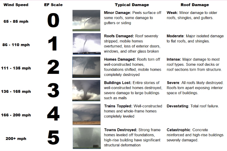 ef scale, related wind speeds, and resulting damage A pictorial representation of wind speed, the corresponding EF scale, and typical damage to the community and roofs in the region.
