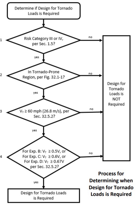 process to determine where design for tornado loads are and are not required Steps to determine the ASCE 7-22 design requirements when tornado load is required.