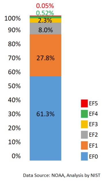 ef tornado frequency - bar graph Bar graph showing the percentage of EF0 through EF5 from the NOAA.