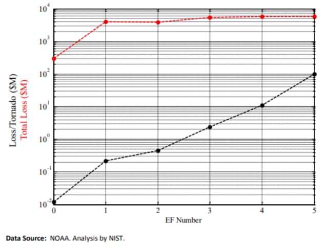 financial loss per ef category in joplin investigation report A line graph showing the relationship between the tornado EF number and total loss in millions during the 2011 Joplin, MO Tornado.
