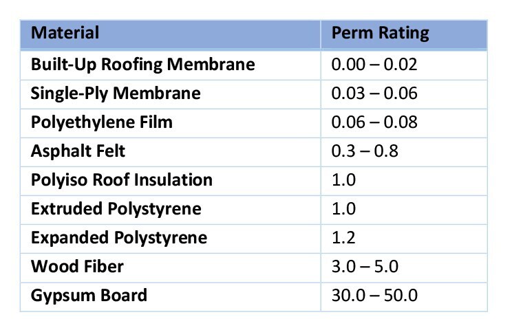 perm ratings of common roofing materials Perm ratings of common roofing materials