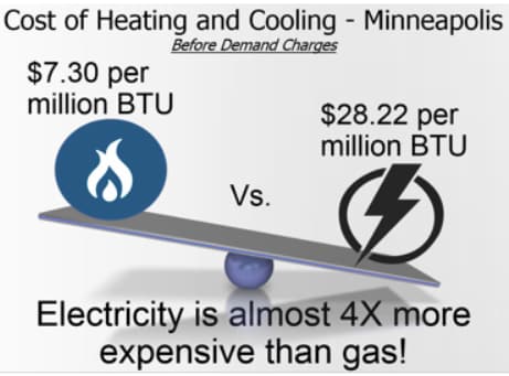 Cool Roofs Cost of Heating and Cooling - Minneapolis