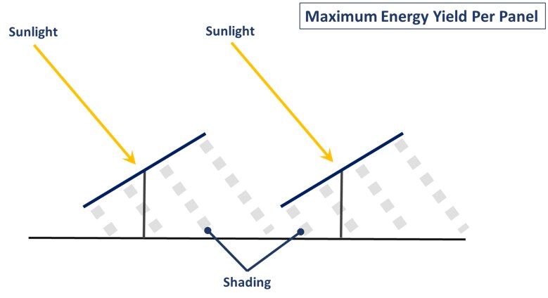 maximum energy yield per panel copy