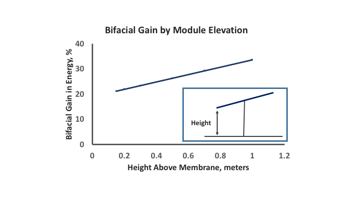 Bifacial Gain by Module Elevation