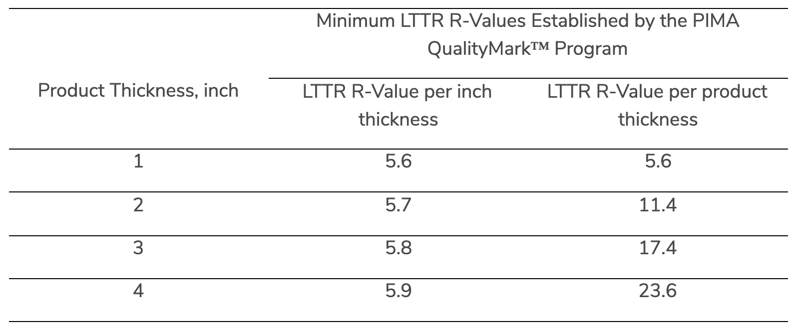 Minimum LTTR R-Values Established by the PIMA QualityMark™ Program