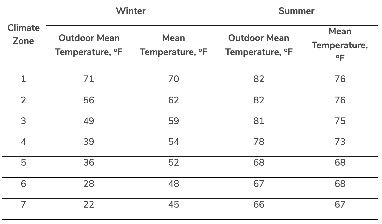 ASHRAE Climate Zones Temperature