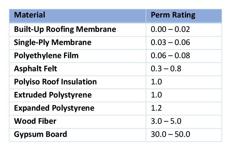 Perm ratings of common roofing materials