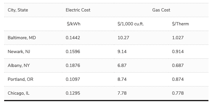 building location and energy costs