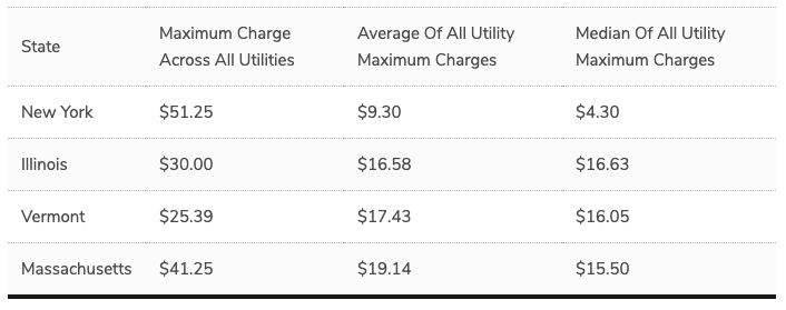 highest demand charges