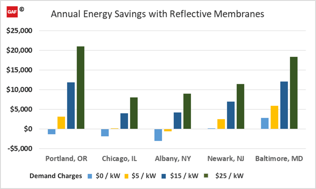 annual energy savings with reflective membranes