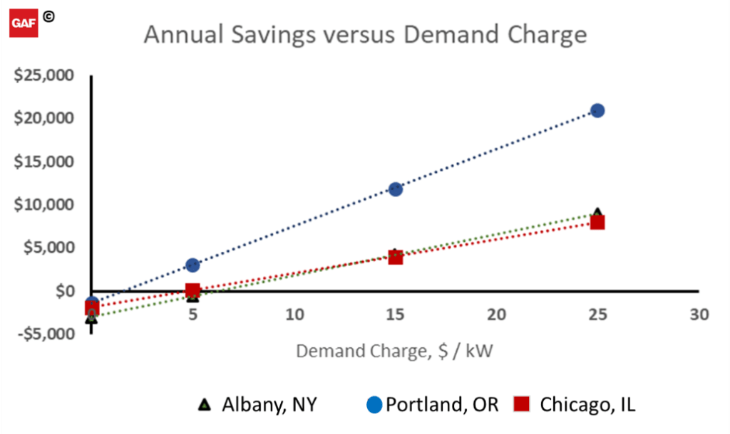 annual savings versus demand charge
