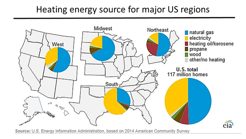 heating energy source for major US regions