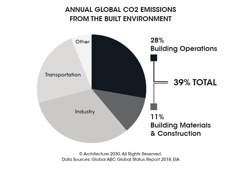 CO2 built environment emissions shown by source