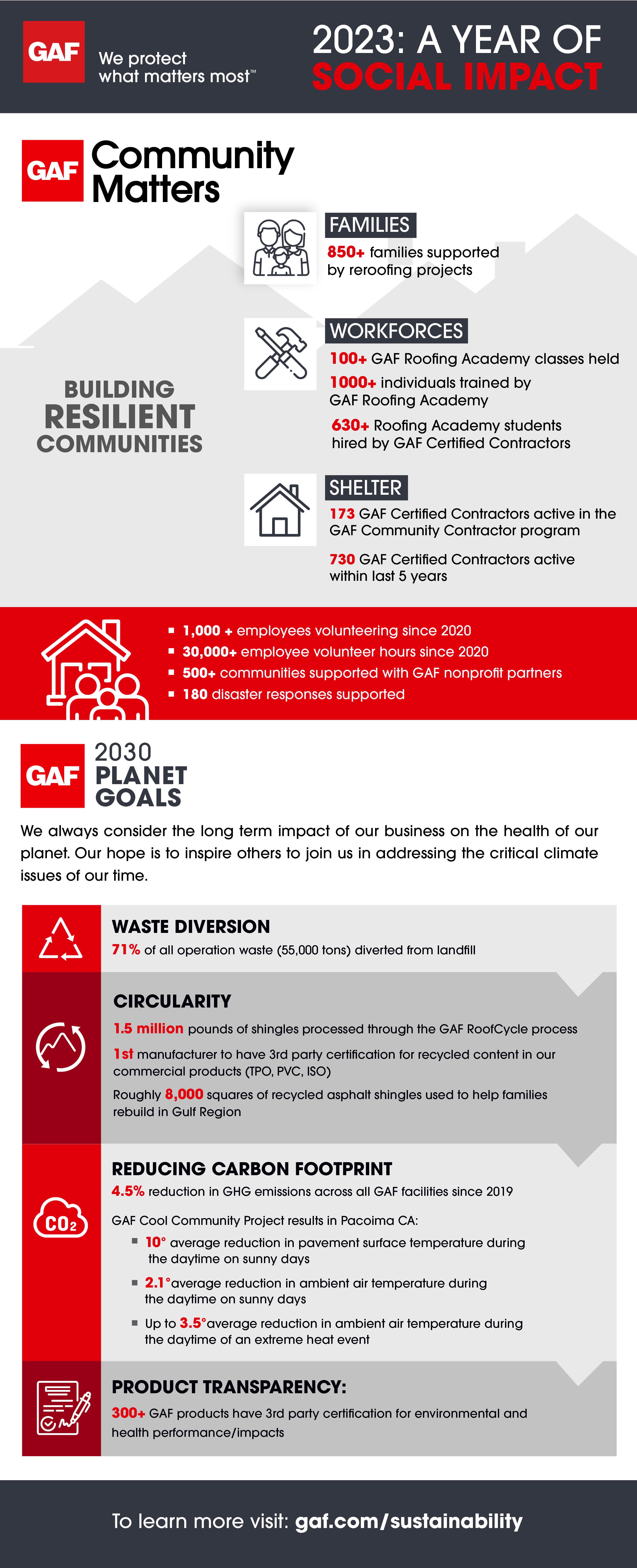 An infographic highlighting the social impact of GAF's many community projects in 2023