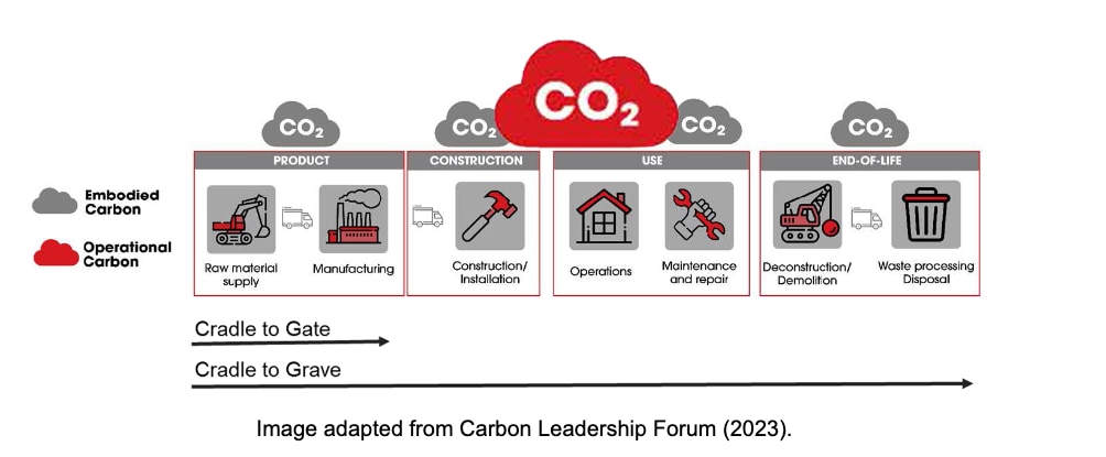 Carbon Leadership Forum chart showing release of embodied carbon and operational carbon during phases of building