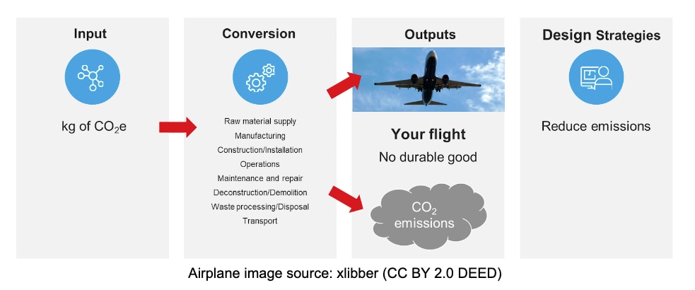 A decision making chart about carbon and energy reduction strategies