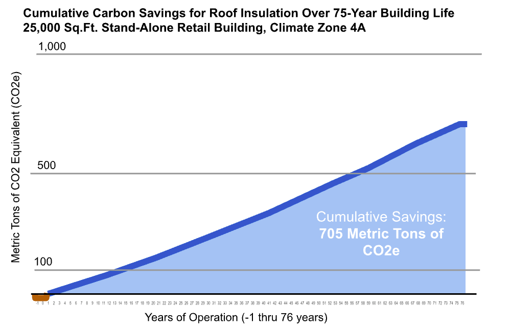 Graph showing cumulative carbon savings for roof insulation