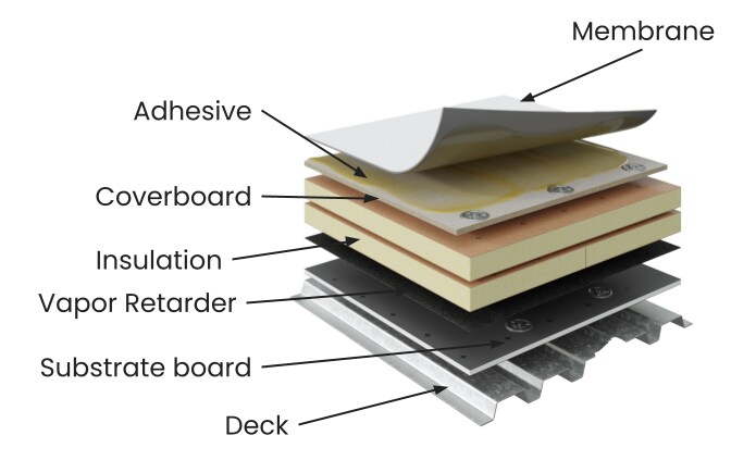 roofing components Roofing components and layers.