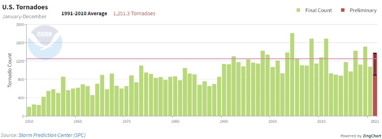 The number of tornadoes between 1950 and 2021 from the Storm Prediction Center.