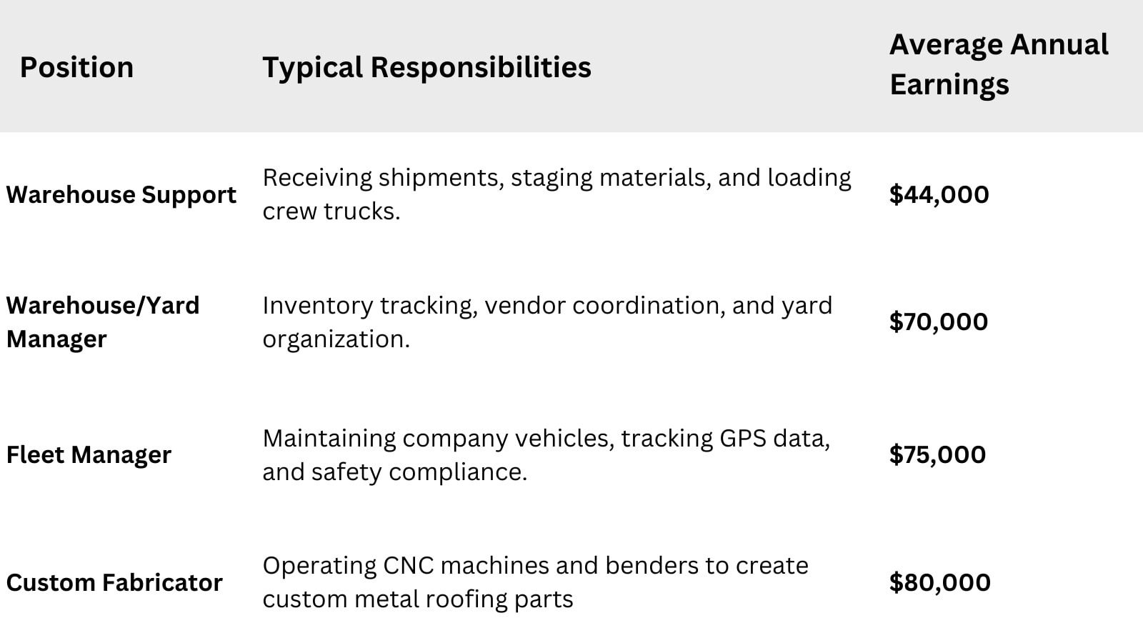 Roofing Industry Positions and Average Annual Earnings