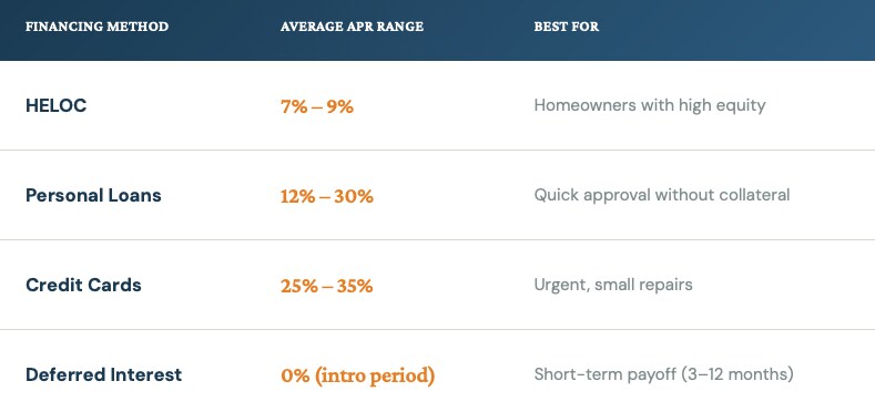 Roof financing rates in 2025-2026