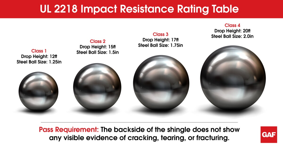 UL 2218 Imapct Resistance Rating Table