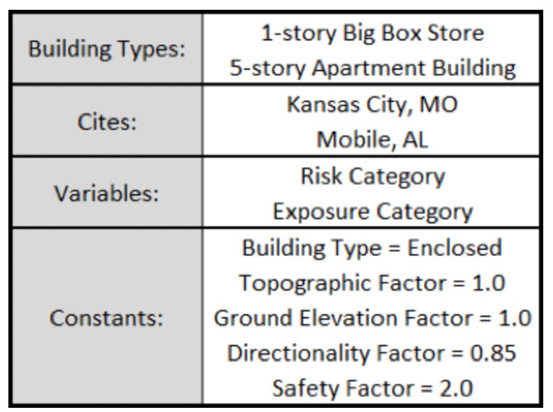 city, building types, variables