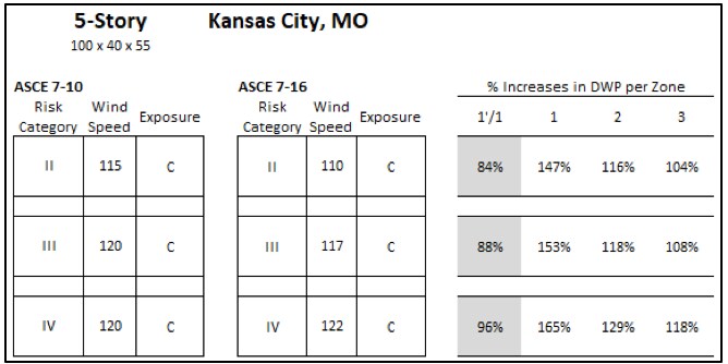 5 story kansas city, mo