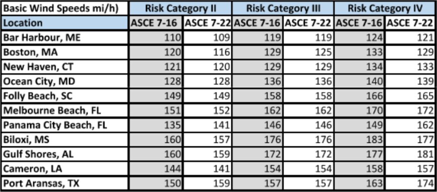 A table with a comparrison of wind speed requirements.