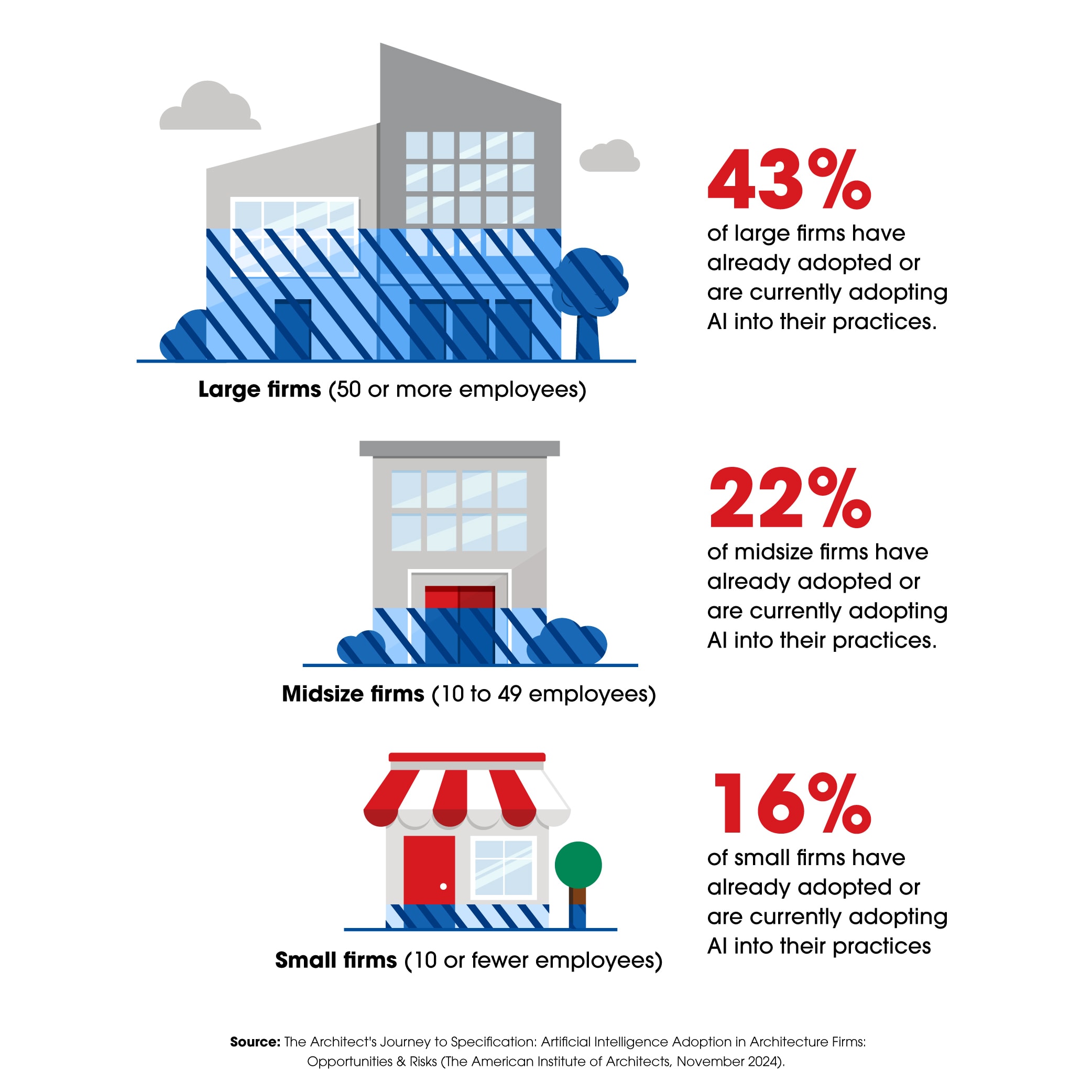 A graphic depicting use of AI by firm size.
