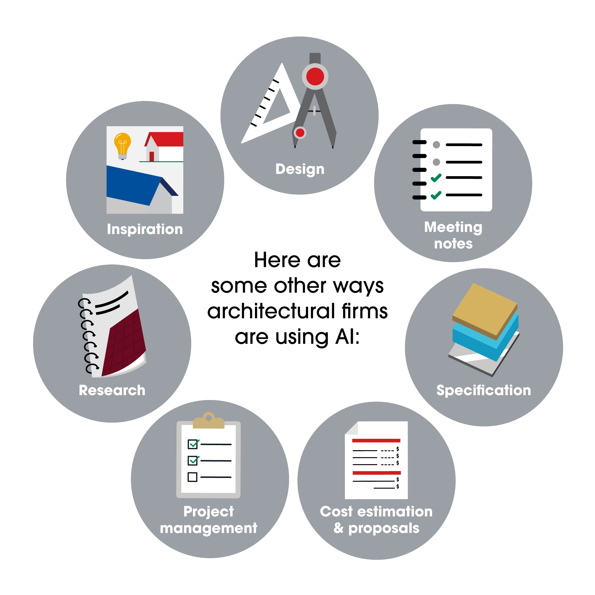 A graphic showing ways architectural firms are using AI.