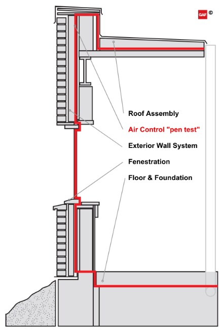 Control Layer Continuity