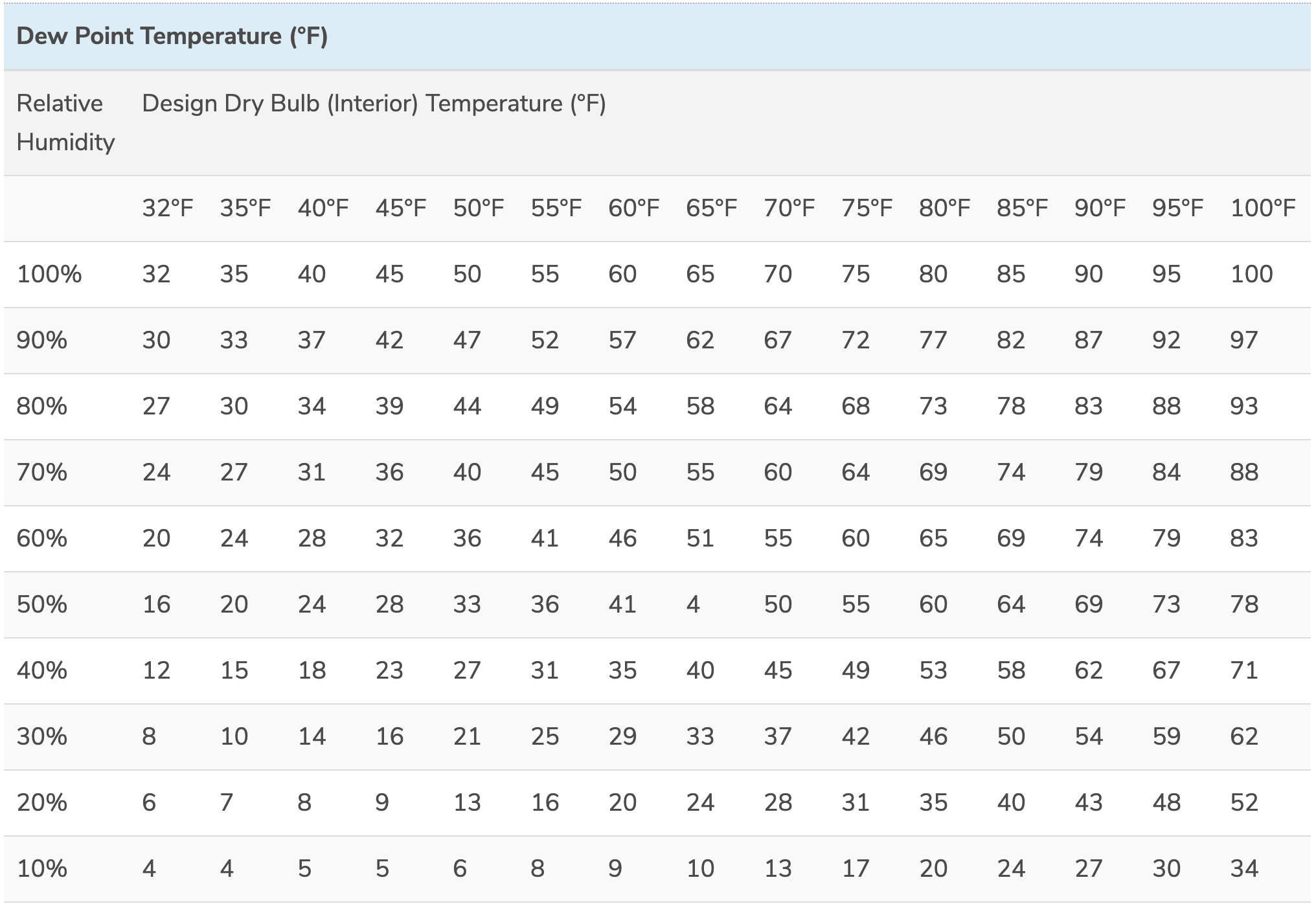 dew point chart Dew Point Temperatures for Selected Air Temperature and Relative Humidity