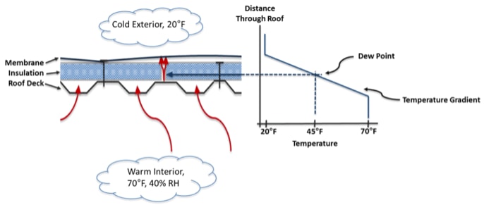 diagram of dew point