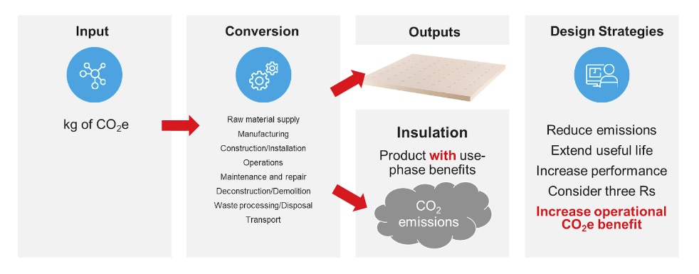 reduce total carbon with insulation A decision making chart showing how using roof insulation products can help reduce carbon emissions