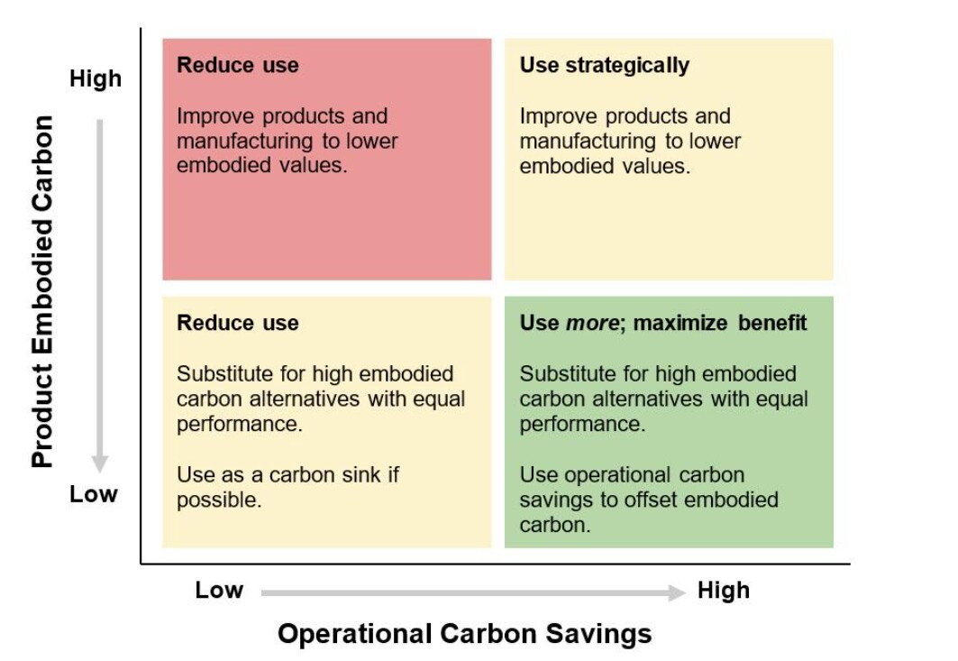 product embodied carbon vs operation carbon savings Chart showing how to address both operational carbon and embodied carbon when making commercial building design decisions