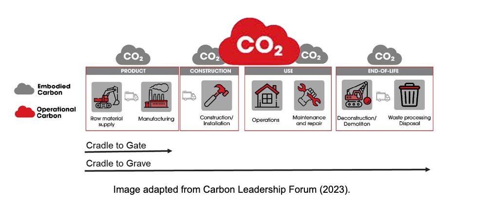 embodied carbon vs operational carbon Carbon Leadership Forum chart showing release of embodied carbon and operational carbon during phases of building