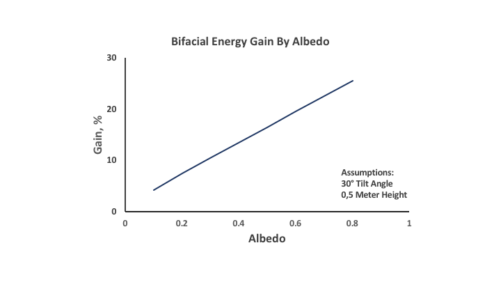 bifacial energy gain by albedo Bifacial Energy Gain by Albedo