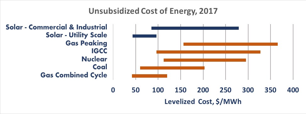 levelized-cost Unsubsidized Cost of Energy