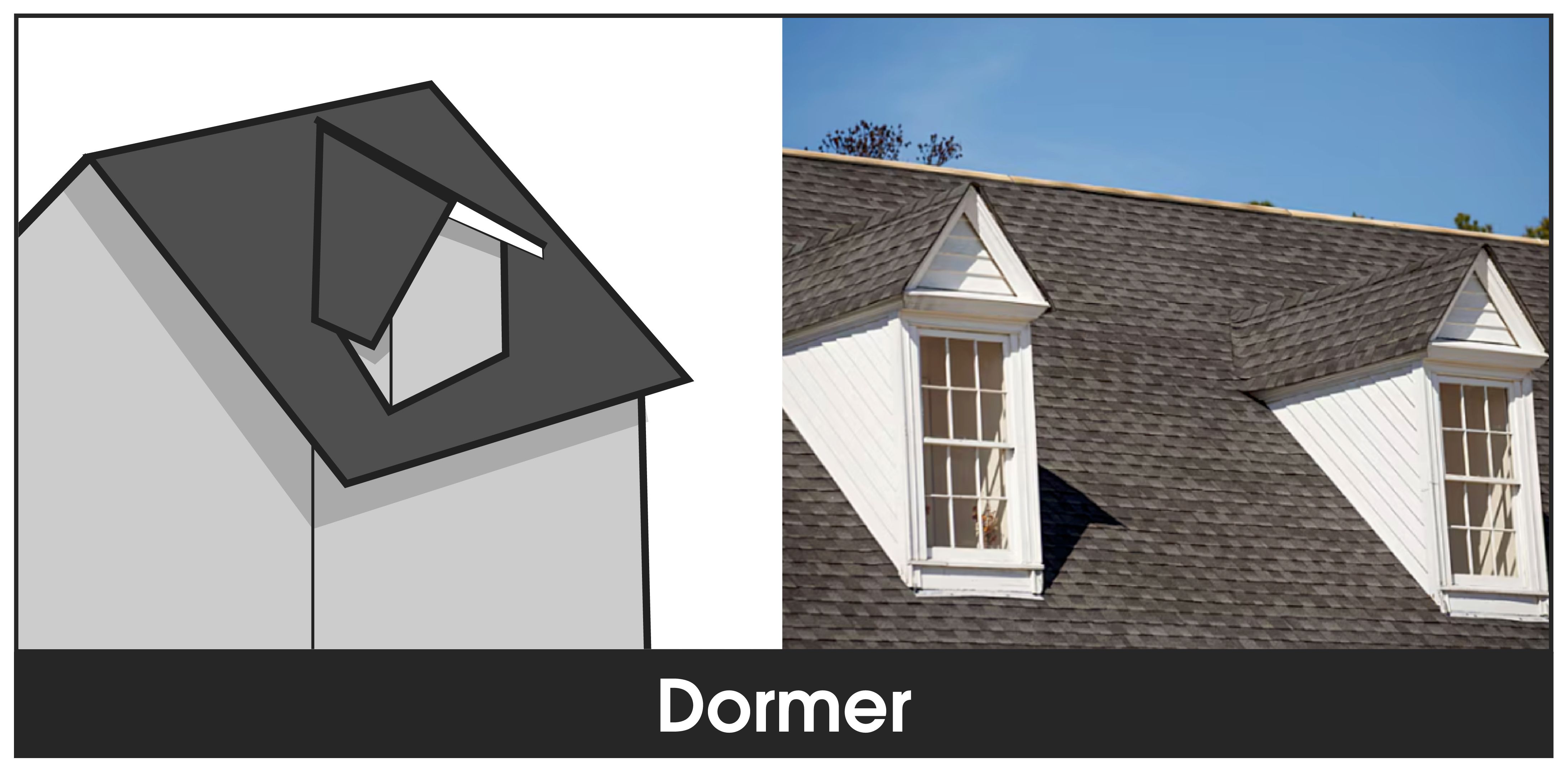 213336cf-81f5-488b-9d6c-e30e3a3ecbbc A side by side diagram of a dormer roof type with an example home highlighting a dormer roof with GAF shingles.