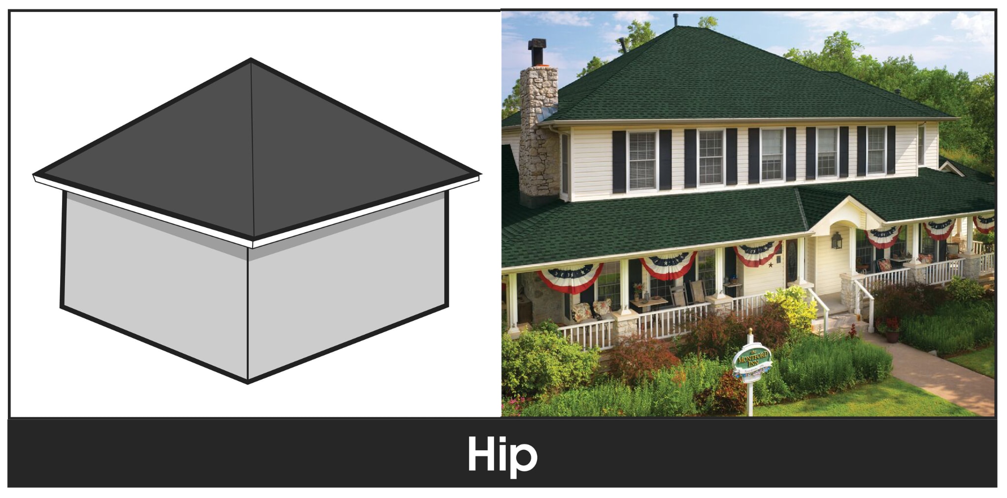 a47ced91-fb7d-45b5-b7ed-2a8cc0a9aa0b A side by side diagram of a hip roof type with an example home showcasing a hip roof with GAF roofing shingles.